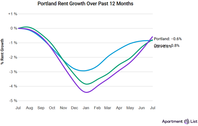 Portland rents were up 1% in July, according to the August report from Apartment List while the overall median rent in Portland is $1,583.