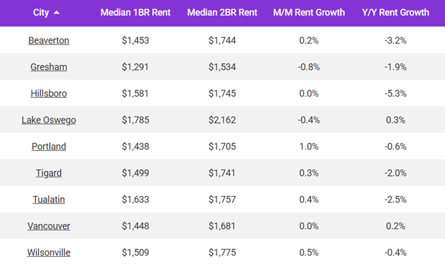 Portland rents were up 1% in July, according to the August report from Apartment List while the overall median rent in Portland is $1,583.