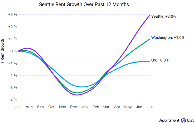 Seattle rents rose 1.2% in July with median rent now $2,140 as rent growth over the past year has outpaced both state and national averages.