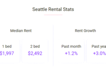 Seattle rents rose 1.2% in July with median rent now $2,140 as rent growth over the past year has outpaced both state and national averages.