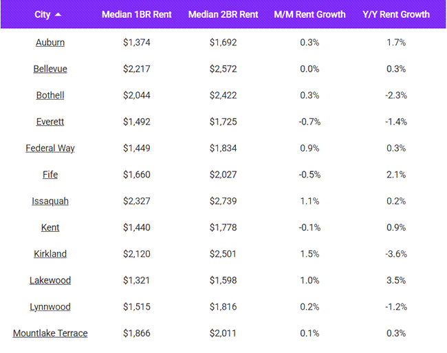 Seattle rents rose 1.2% in July with median rent now $2,140 as rent growth over the past year has outpaced both state and national averages.
