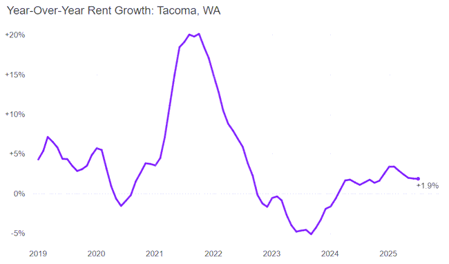 Tacoma year over year rent growth