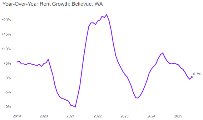 year over year rent growth in Bellevue