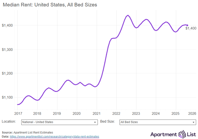 Rents dipped again 0.2% in August, the first month-over-month rent decline nationally, according to the September report from Apartment List.