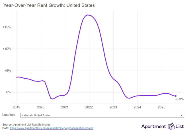 Rents dipped again 0.2% in August, the first month-over-month rent decline nationally, according to the September report from Apartment List.