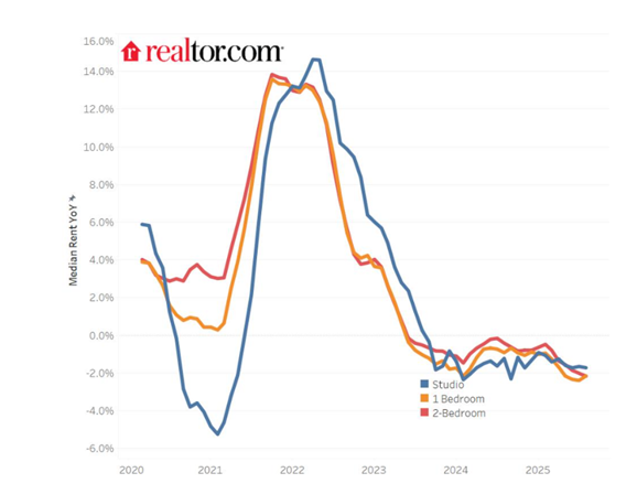 9-16-25 VER4 renters moving Two years of declining rents have renters ready to move for many renters to gain space, save money or explore a new area,