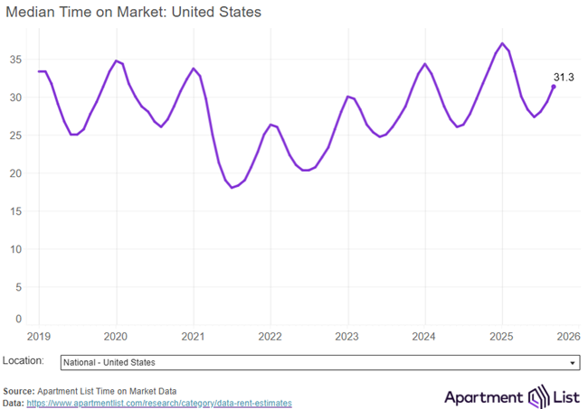 The national median rent dipped by 0.4 percent in September, marking the second straight monthly decline as rental market enters slow season