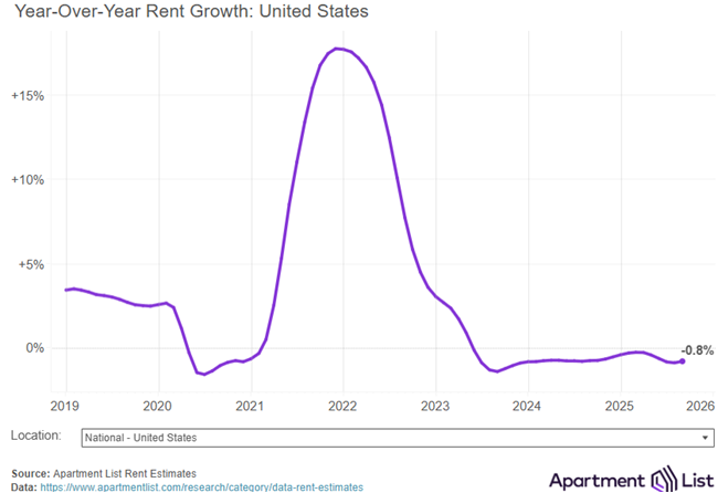 The national median rent dipped by 0.4 percent in September, marking the second straight monthly decline as rental market enters slow season