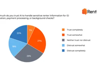 Three out of four renters say they lose trust when AI is hidden in the leasing process, and they’re not shy about what they expect instead