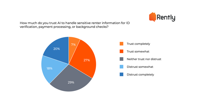 Three out of four renters say they lose trust when AI is hidden in the leasing process, and they’re not shy about what they expect instead