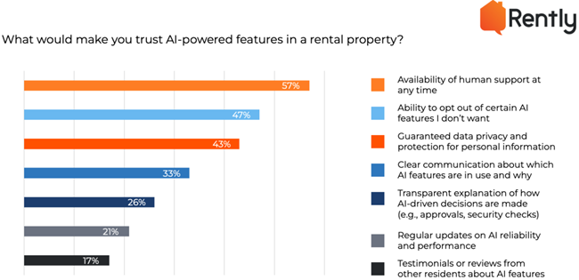 Three out of four renters say they lose trust when AI is hidden in the leasing process, and they’re not shy about what they expect instead