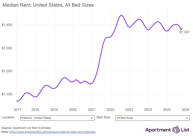 Chart shows trends in all bedroom sizes