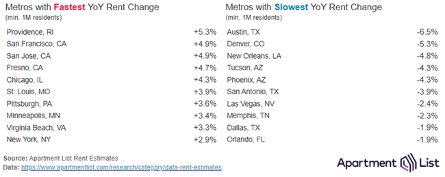 Chart shows cities with the fastest year over year results