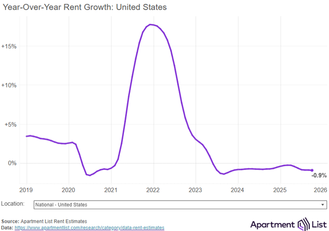 National median rent dipped by 0.8 percent in October, the third straight monthly decline of rent prices in the rental market’s slow season