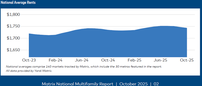 Multifamily rents reflect an uncertain economy as weakening demand produced another month of negative multifamily rent growth in October