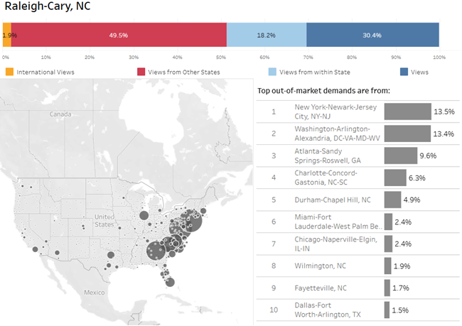 While rents decline in many markets another trend has emerged, with some metros seeing more out-of-market renters than in-market renters.