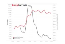 Declining Rents and Out-of-Market Renters While rents decline in many markets another trend has emerged, with some metros seeing more out-of-market renters than in-market renters.