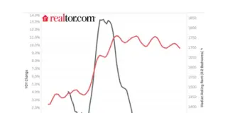 While rents decline in many markets another trend has emerged, with some metros seeing more out-of-market renters than in-market renters.