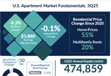 Strong Retention Offsets Cooling Apartment Demand multifamily resident retention is approaching an all-time high as the strong retention trend offsets the cooling demand for apartments