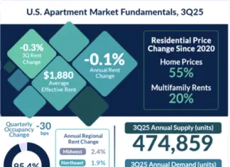 multifamily resident retention is approaching an all-time high as the strong retention trend offsets the cooling demand for apartments