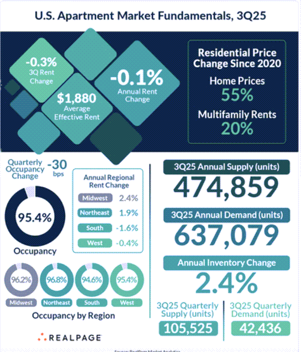 11-2-25 resident retnetion multifamily resident retention is approaching an all-time high as the strong retention trend offsets the cooling demand for apartments