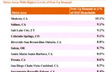 New Apartment Completions Hide Long-Term Housing Shortage pent up demand and new apartment completions hide long-term housing shortage and household formation, which means not enough homes are being built