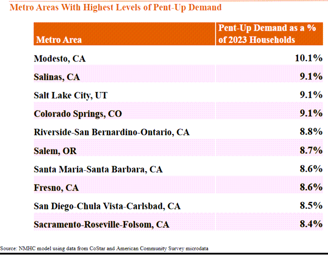 11-3-25 long term housing shortage and pent up demand pent up demand and new apartment completions hide long-term housing shortage and household formation, which means not enough homes are being built