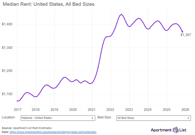 The national median rent dropped by 1.0 percent in November, marking the fourth straight monthly decline, as vacancies hit a record high