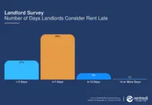 Landlord Anxiety Rising About Late Rent Payments Landlord anxiety is rising about late rent payments and here is a new study that show four tools that can help tenants pay on time.Â