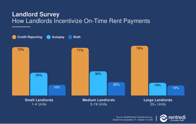 Landlord anxiety is rising about late rent payments and here is a new study that show four tools that can help tenants pay on time.
