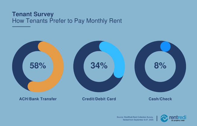 Landlord anxiety is rising about late rent payments and here is a new study that show four tools that can help tenants pay on time.