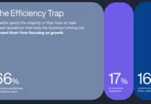 Technology And Innovation Now a Top Challenge Real estate professionals say adopting technology and innovation is one of the top three challenges, passing up human resources and staffing