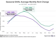 Rental Market’s Peak Season Becoming Less Pronounced The rental market’s traditional seasonality is flattening and its timing is changing, according to a new report from Apartment List.