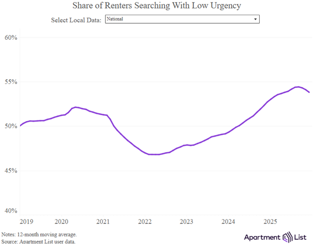 The share of renters who were “just looking” or “in no hurry” in find a place peaked in 2025, according to a new report