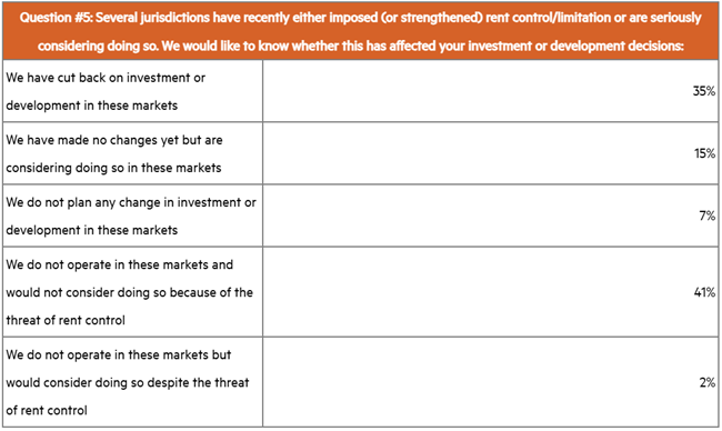 A new survey finds rent control's negative impact on housing supply as apartment leaders pull back from rent-controlled markets,