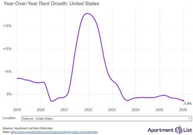 The national median rent dipped by 0.2 percent in January, starting the new year with the sixth straight monthly rent decline