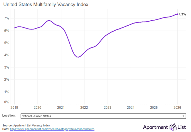 The national median rent dipped by 0.2 percent in January, starting the new year with the sixth straight monthly rent decline